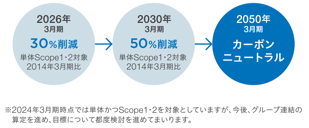 2026年3月期 30%削減 単体Scope1・2対象 2014年3月期比 2030年3月期 50%削減 単体Scope1・2対象 2014年3月期比 2050年3月期 カーボンニュートラル ※2024年3月期時点では単体かつScope1・2を対象としていますが、今後、グループ連結の算定を進め、目標について都度検討を進めてまいります。