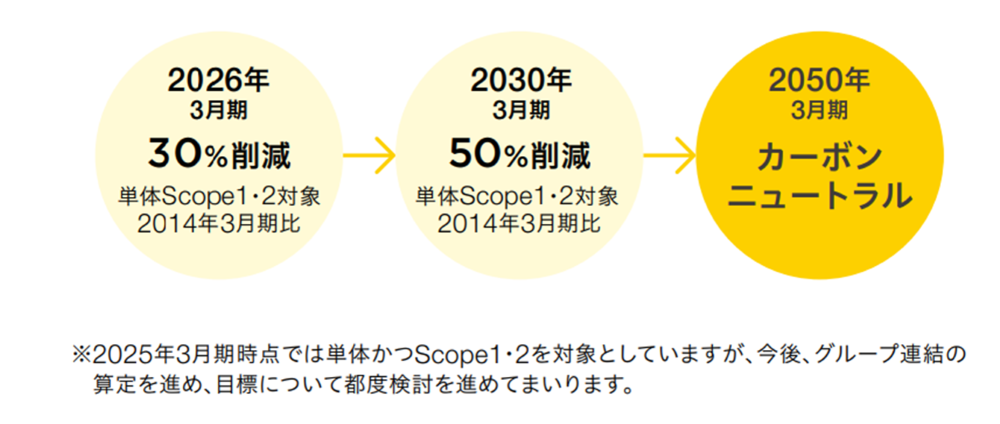 2026年3月期 30%削減 単体Scope1・2対象 2014年3月期比 2030年3月期 50%削減 単体Scope1・2対象 2014年3月期比 2050年3月期 カーボンニュートラル ※2025年3月期時点では単体かつScope1・2を対象としていますが、今後、グループ連結の算定を進め、目標について都度検討を進めてまいります。