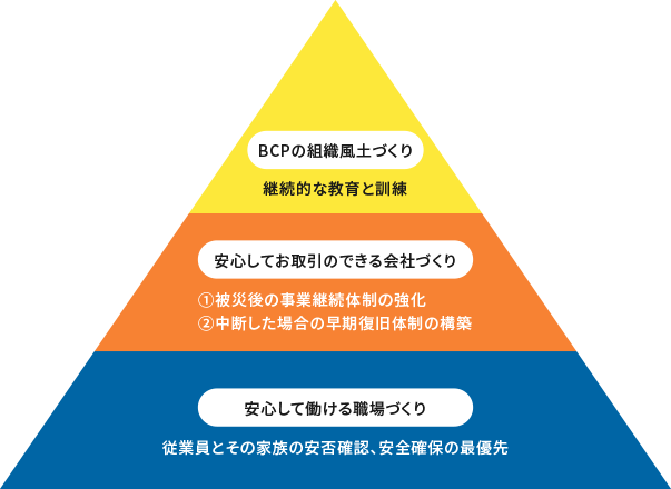 BCPの組織風土づくり 継続的な教育と訓練 安心してお取引のできる会社づくり 1.被災後の事業継続体制の強化 2.中断した場合の早期復旧体制の構築 安心して働ける職場づくり 従業員とその家族の安否確認、安全確保の最優先