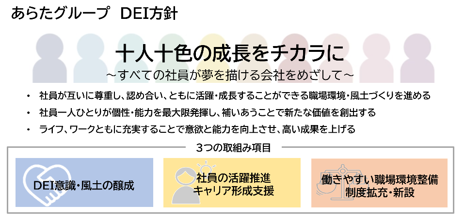 あらたグループ DEI方針 十人十色の成長をチカラに すべての社員が夢を描ける会社をめざして ・社員が互いに尊重し、認め合い、ともに活躍することができる職場環境・風土づくりを進める ・社員一人ひとりが個性・能力を最大限発揮し、補いあうことで新たな価値を創出する ・ライフ、ワークともに充実することで意欲と能力を向上させ、高い成果を上げる 3つの取り組み項目 DEI意識・風土の醸成 社員の活躍推進/キャリア形成支援 働きやすい職場環境整備/制度拡充・新設