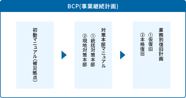 BCP(事業継続計画) 初動マニュアル(被害拠点) 対策本部マニュアル 1.統括対策本部 2.現地対策本部 業務別復旧計画 1.仮復旧 2.本格復旧
