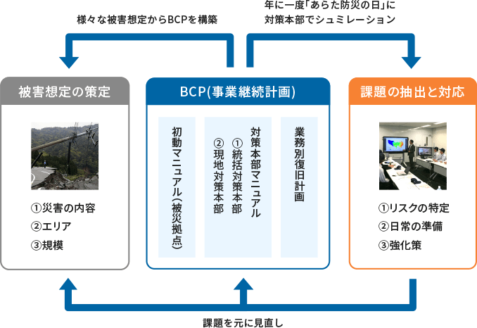 様々な被害想定からBCPを構築 年に一度「あらた防災の日」に対策本部でシミュレーション 被害想定の策定 1.災害の内容 2.エリア 3.規模 BCP(事業継続計画) 業務別復旧計画 対策本部マニュアル 1.統括対策本部 2.現地対策本部 初動マニュアル(被害拠点) 課題の抽出と対応 1.リスクの特定 2.日常の準備 3.強化策 課題を基に見直し
