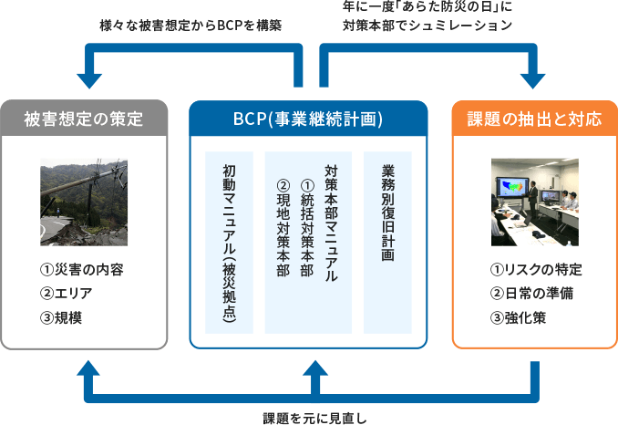 様々な被害想定からBCPを構築 年に一度「あらた防災の日」に対策本部でシュミレーション 被害想定の策定 1.災害の内容 2.エリア 3.規模 BCP(事業継続計画) 業務別復旧計画　対策本部マニュアル 1.統括対策本部 2.現地対策本部  初動マニュアル(被害拠点) 課題の抽出と対応 1.リスクの特定 2.日常の準備 3.強化策 課題を元に見直し