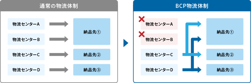 通常の物流体制 物流センターA 物流センターB 物流センターC 物流センターD 納品先1 納品先2 納品先3 BCP物流体制 ×物流センターA ×物流センターB 物流センターC 物流センターD 納品先1 納品先2 納品先3