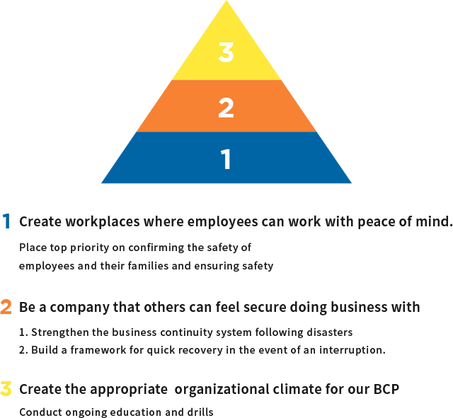 Create the appropriate organizational climate for our BCP  Conduct ongoing education and drills  Be a company that others can feel secure doing business with  1. Strengthen the business continuity system following disasters  2. Build a framework for quick recovery in the event of an interruption. Create workplaces where employees can work with peace of mind. Place top priority on confirming the safety of employees and their families and ensuring safety