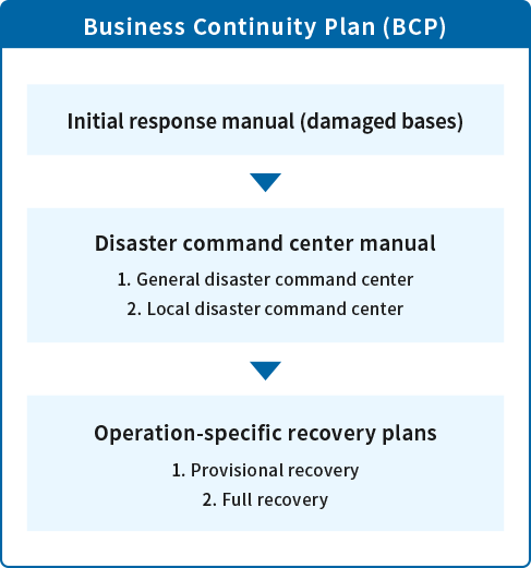 Business Continuity Plan (BCP)  Initial response manual (damaged bases)  Disaster command center manual  1. General disaster command center  2. Local disaster command center  Operation-specific recovery plans  1. Provisional recovery  2. Full recovery