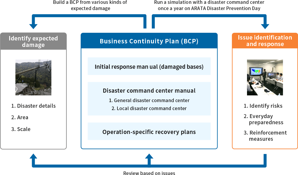 Build a BCP from various kinds of expected damage  Run a simulation with a disaster command center once a year on ARATA Disaster Prevention Day  Identify expected damage  1. Disaster details  2. Area  3. Scale  Business Continuity Plan (BCP)  Operation-specific recovery plans  Disaster command center manual  1. General disaster command center  2. Local disaster command center  Initial response manual (damaged bases)  Issue identification and response  1. Identify risks  2. Everyday preparedness  3. Reinforcement measures  Review based on issues