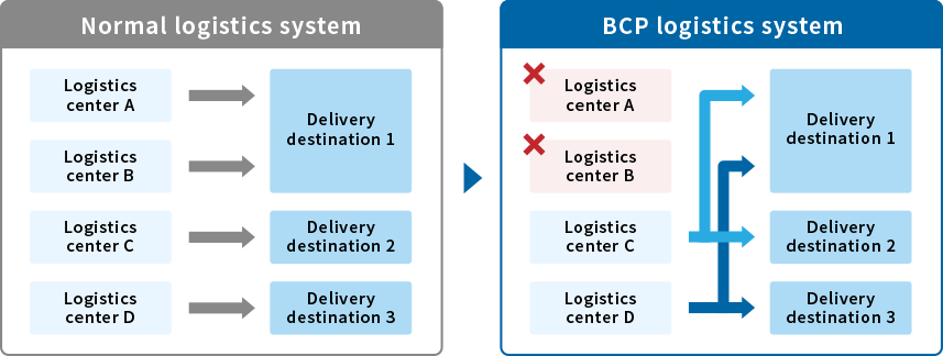 Normal logistics system  Logistics center A  Logistics center B  Logistics center C  Logistics center D  Delivery destination 1  Delivery destination 2  Delivery destination 3  BCP logistics system  ×Logistics center A  ×Logistics center B  Logistics center C  Logistics center D  Delivery destination 1  Delivery destination 2  Delivery destination 3