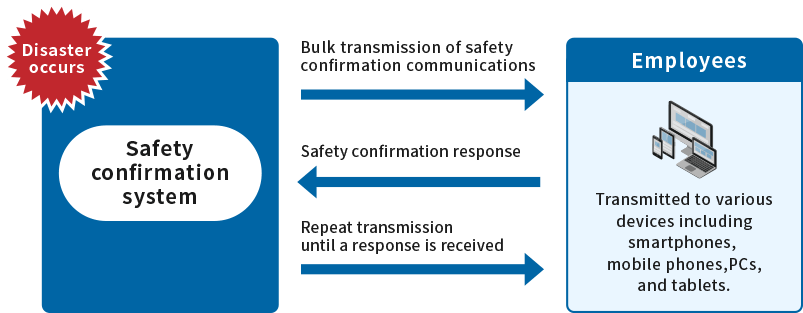 Disaster occurs  Safety confirmation system  Bulk transmission of safety confirmation communications  Safety confirmation response  Repeat transmission until a response is received  Employees  Transmitted to various devices including smartphones, mobile phones, PCs, and tablets.