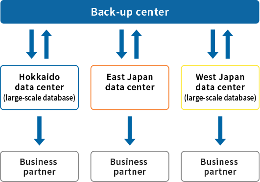 Backup center  Hokkaido data center (large-scale database)  Business partner  East Japan data center  Business partner  West Japan data center (large-scale database)  Business partner