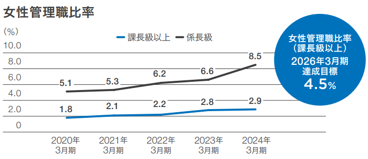 女性管理職比率(課長級以上)2026年3月期達成目標4.5%