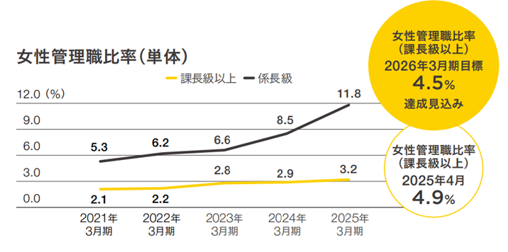 女性管理職比率(課長級以上)2026年3月期達成目標4.5%