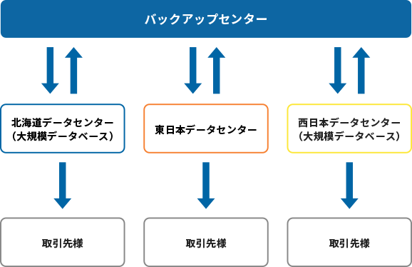 バックアップセンター 北海道データセンター(大規模データベース) 取引先様 東日本データセンター 取引先様 西日本データセンター(大規模データベース) 取引先様