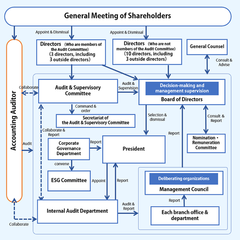 General Meeting of Shareholders  General Counsel  Audit & supervisory Board [3 Audit & Supervisory Board members, including 3 outside Audit & Supervisory Board members] ESG Department  ESG Committee  President  Decision-making and management supervision  Board of Directors (10 directors, including 3 outside directors) Nomination Committee  Remuneration Committee  Internal audits  Internal Audit Department  Deliberating organizations  Management Council  Management Council President, heads of departments, offices, divisions, etc.  Each department  Accounting Auditor