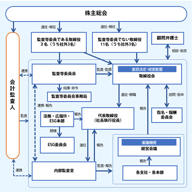 株主総会 顧問弁護士 監査等委員会(社外3名) 法務・広報IR・ESG本部 ESG委員会 社長 意思決定・経営監督 取締役会(取締役11名、うち社外3名) 指名・報酬委員会 内部監査 内部監査室 審査期間 経営会議 各支社・各本部 会計監査人