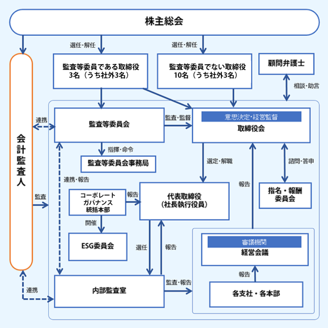 株主総会 顧問弁護士 監査等委員会(社外3名) コーポレートガバナンス統括本部 ESG委員会 社長 意思決定・経営監督 取締役会(取締役11名、うち社外3名) 指名・報酬委員会 内部監査 内部監査室 審査期間 経営会議 各支社・各本部 会計監査人