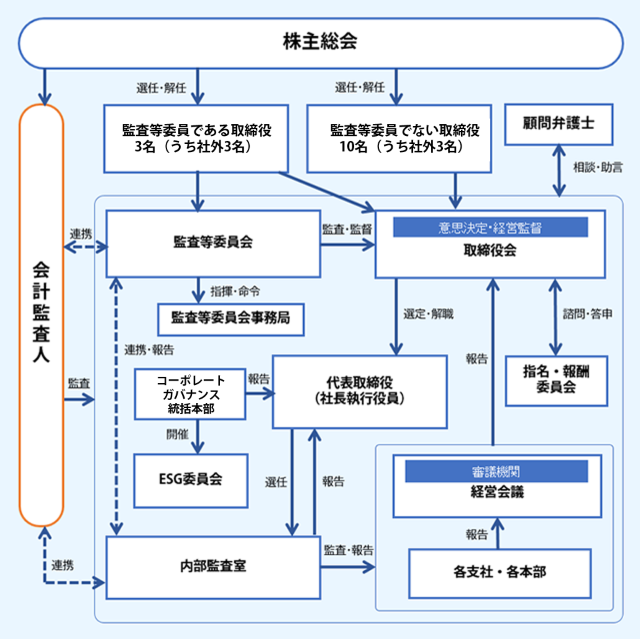 株主総会 顧問弁護士 監査等委員会（社外3名） コーポレートガバナンス統括本部 ESG委員会 社長 意思決定・経営監督 取締役会（取締役11名、うち社外3名） 指名・報酬委員会 内部監査 内部監査室 審査期間 経営会議 各支社・各本部 会計監査人