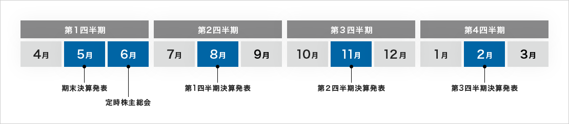 第1四半期 4月 5月 期末決算発表 6月 定時株主総会 第2四半期 7月 8月 第1四半期決算発表 9月 第3四半期 10月 11月 第2四半期決算発表 12月 第4四半期 1月 2月 第3四半期決算発表 3月