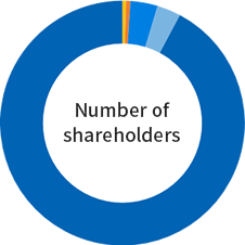 Number of shareholders