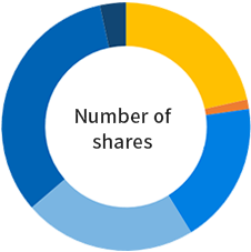 Number of shares