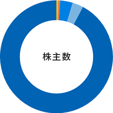株主数