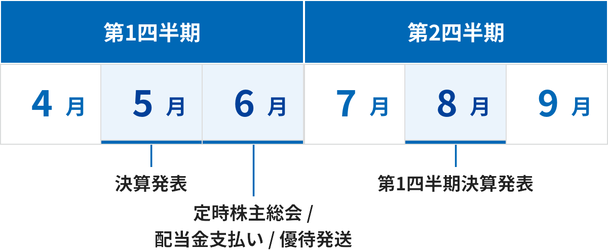 年間IRスケジュール