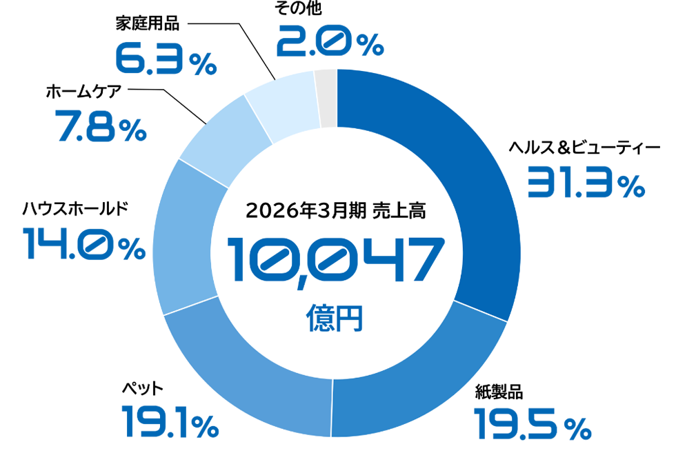 2026年3月期売上高10,047億円　ヘルス＆ビューティー31.3％、紙製品19.5％、ペット19.1％、ハウスホールド14.0％、ホームケア7.8％、家庭用品6.3％、その他2.0％