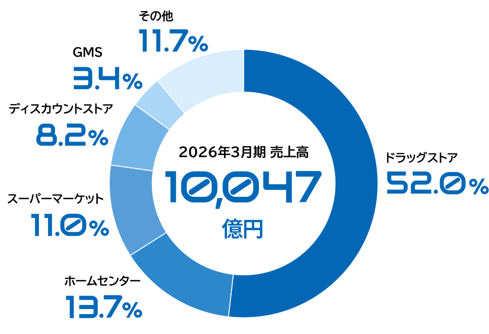 2026年3月期売上高10,047億円　ドラッグストア52.0％、ホームセンター13.7％、スーパーマーケット11.0％、ディスカウントストア8.2％、GMS3.4％、その他11.7％