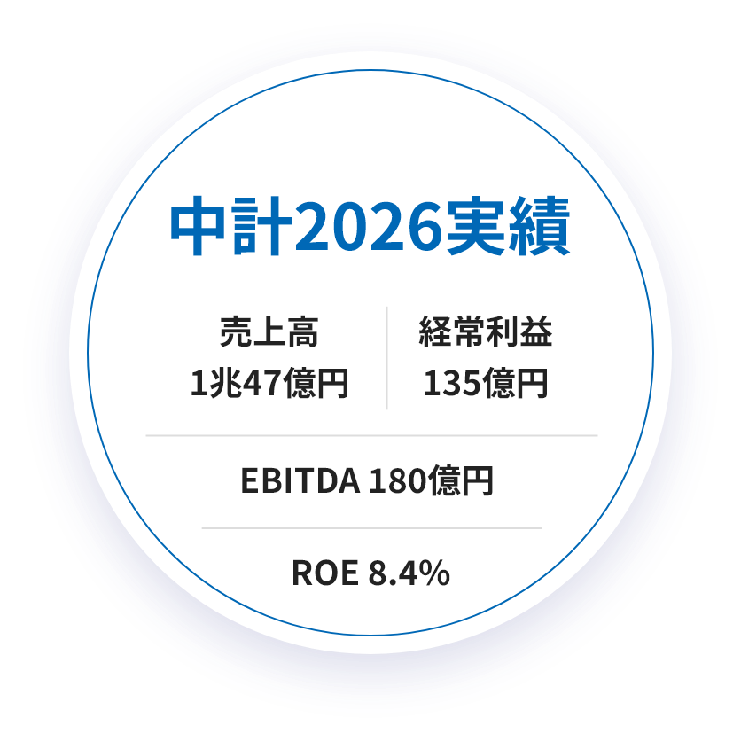 中計2026実績　売上高1兆47億円、経常利益135億円、EBITDA180億円、ROE8.4％