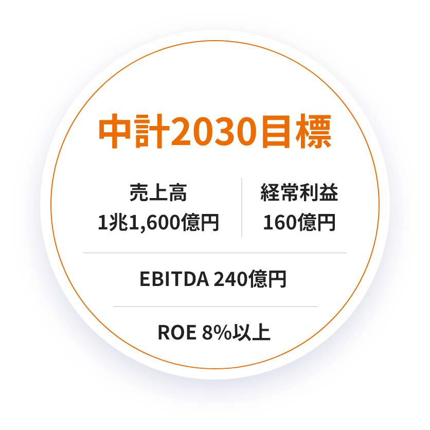 中計2030目標　売上高1兆1,600億円、経常利益160億円、EBITDA240億円、ROE8％以上