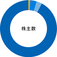 株主数のグラフ図