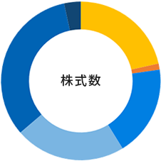 株式数のグラフ図