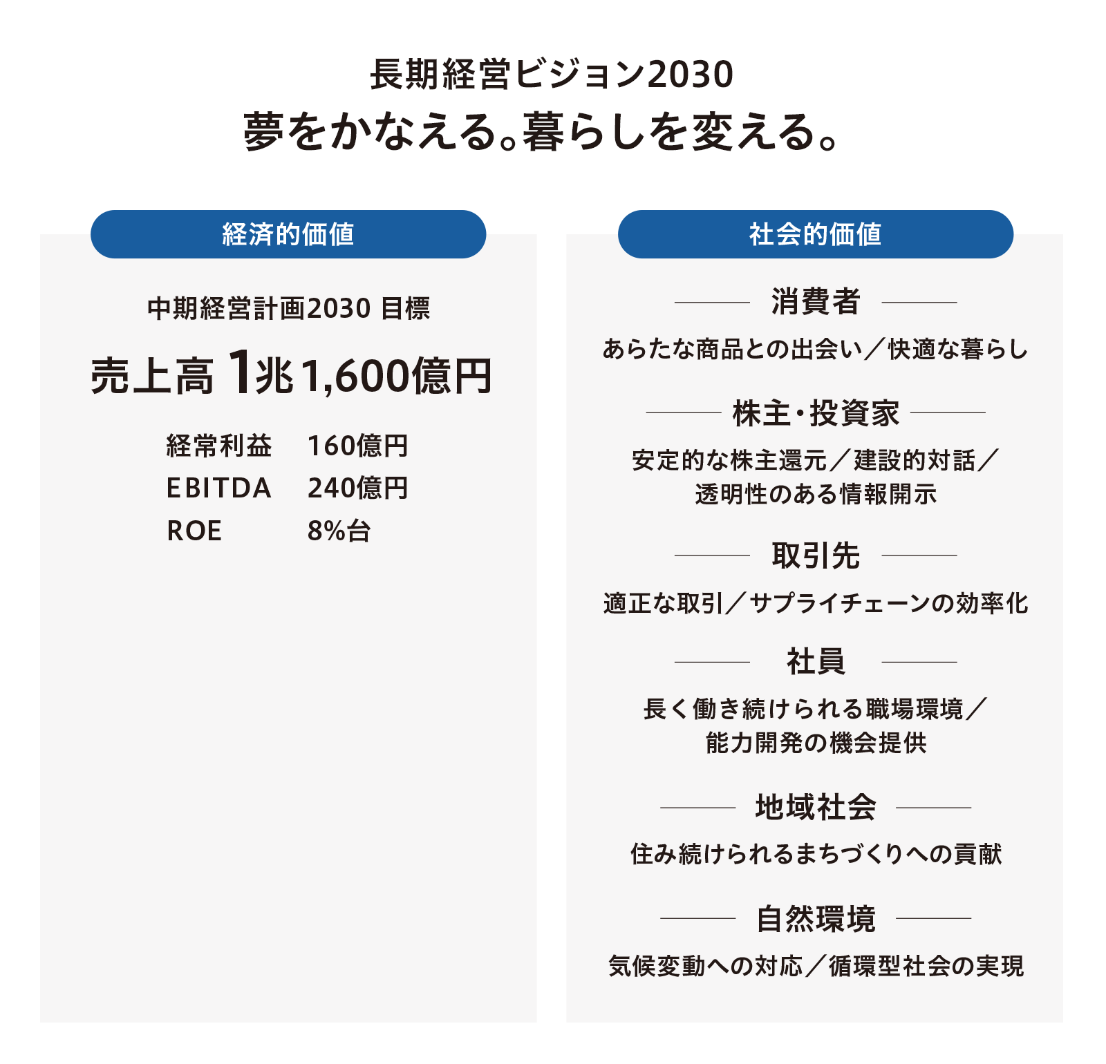 長期経営ビジョンの図