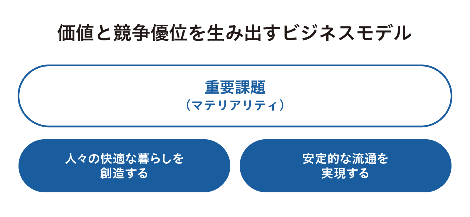 ビジネスモデルの図