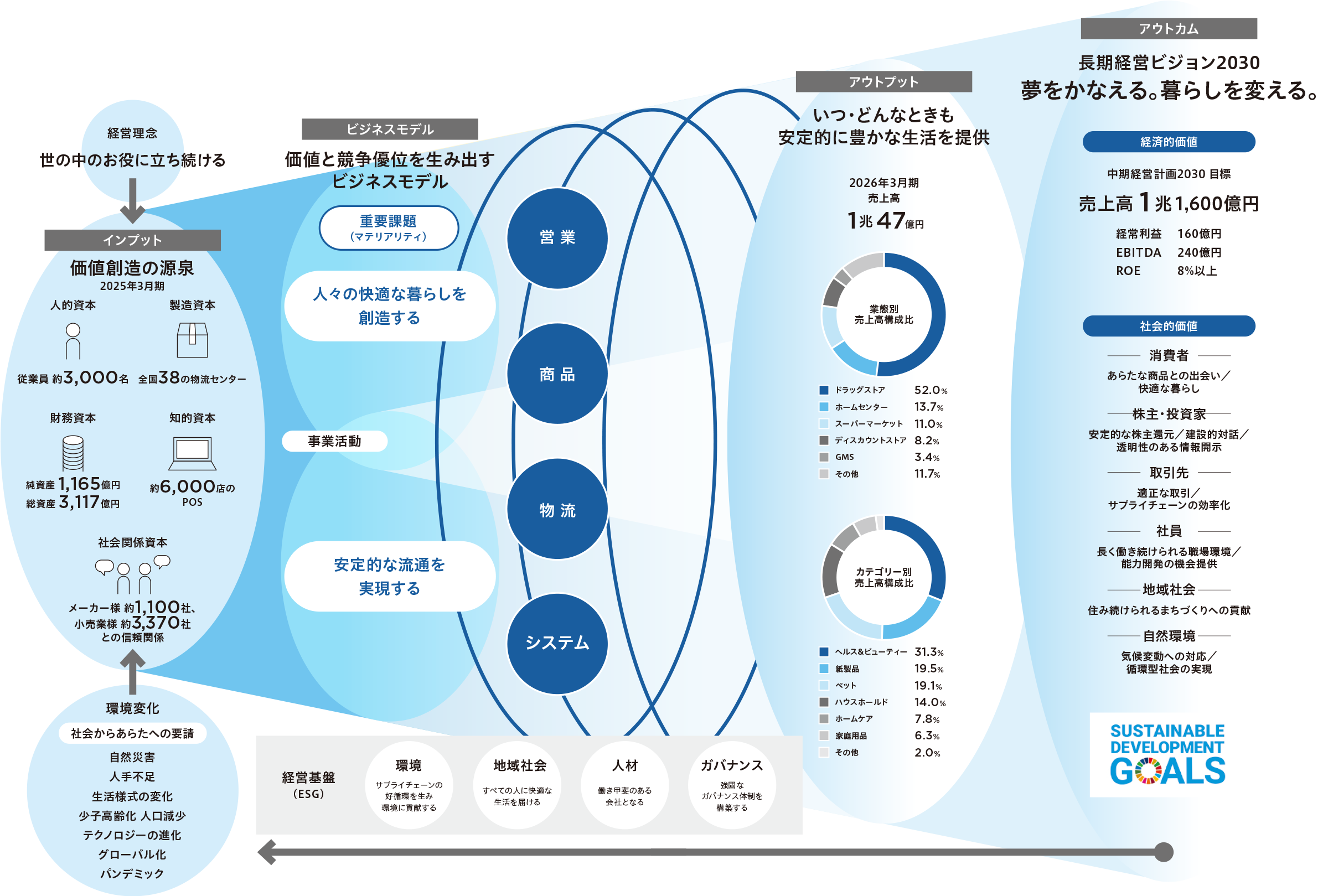 価値創造プロセスの図