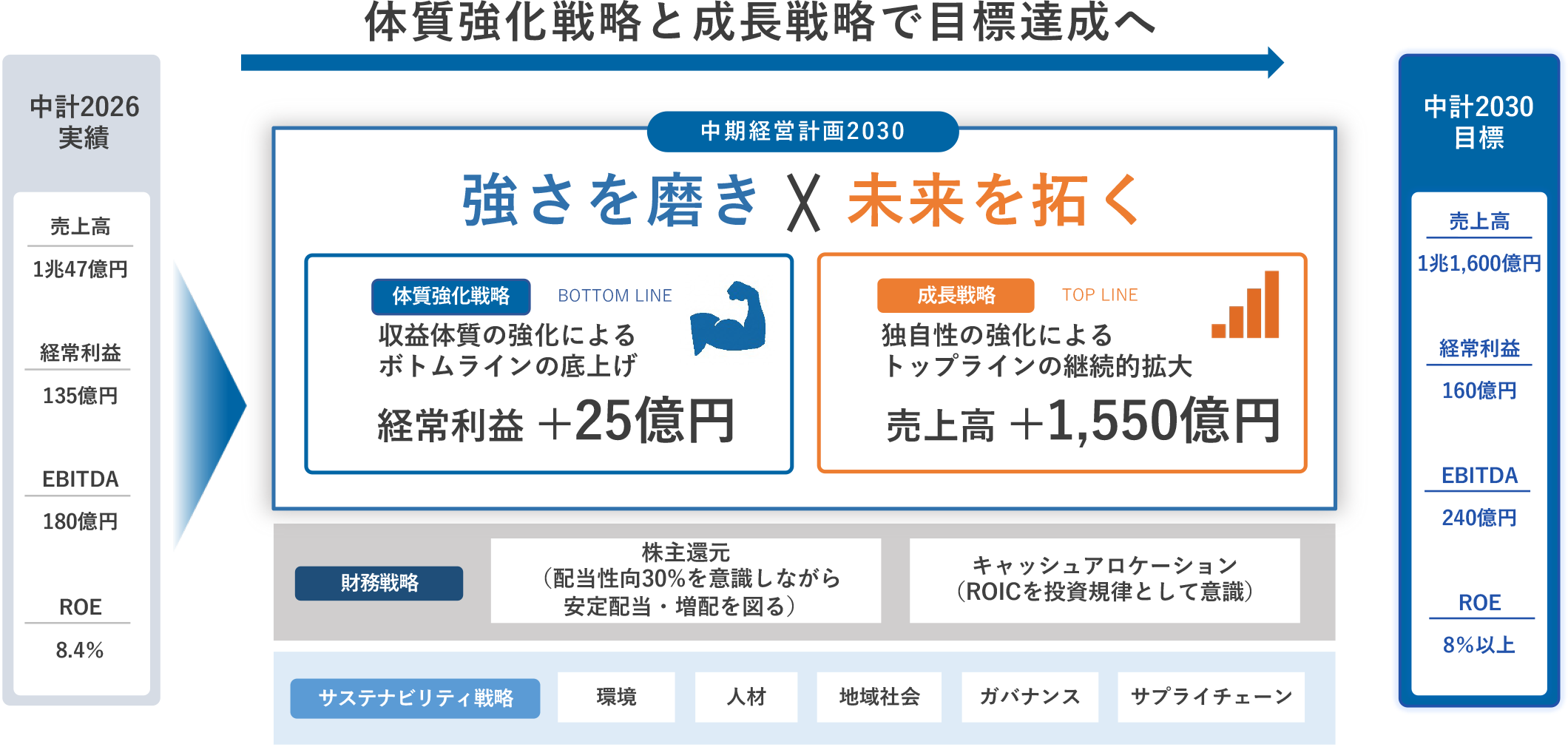 中期経営計画2030の全体像