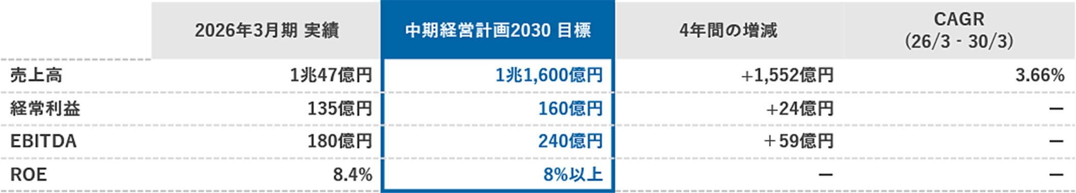 中期経営計画2030の全体像