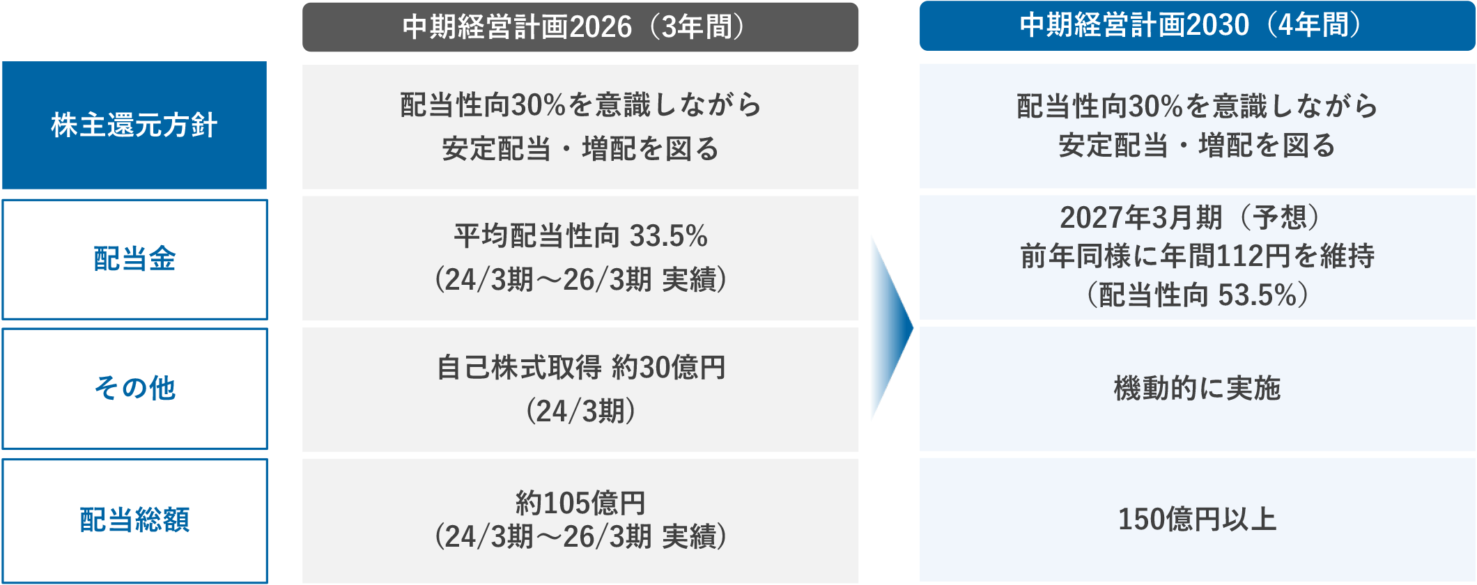 株主還元方針と財務戦略