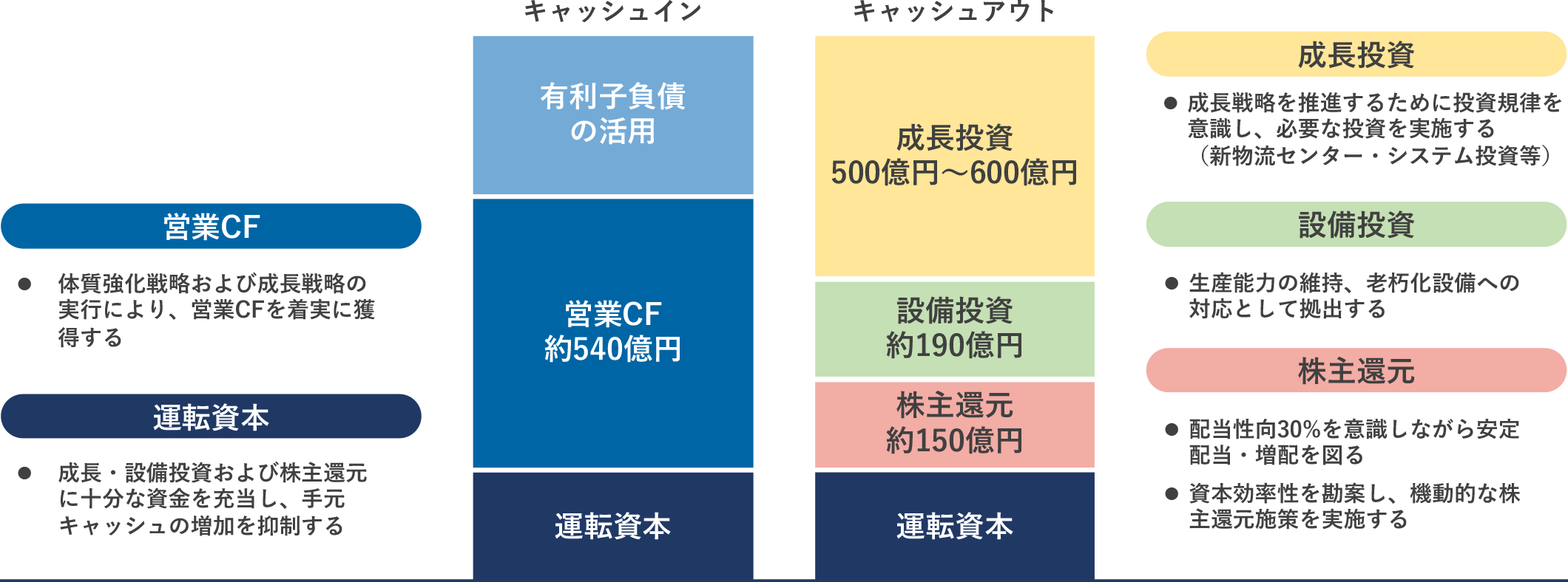 株主還元方針と財務戦略