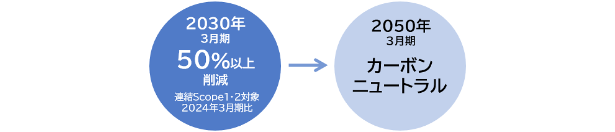 指標と目標の図