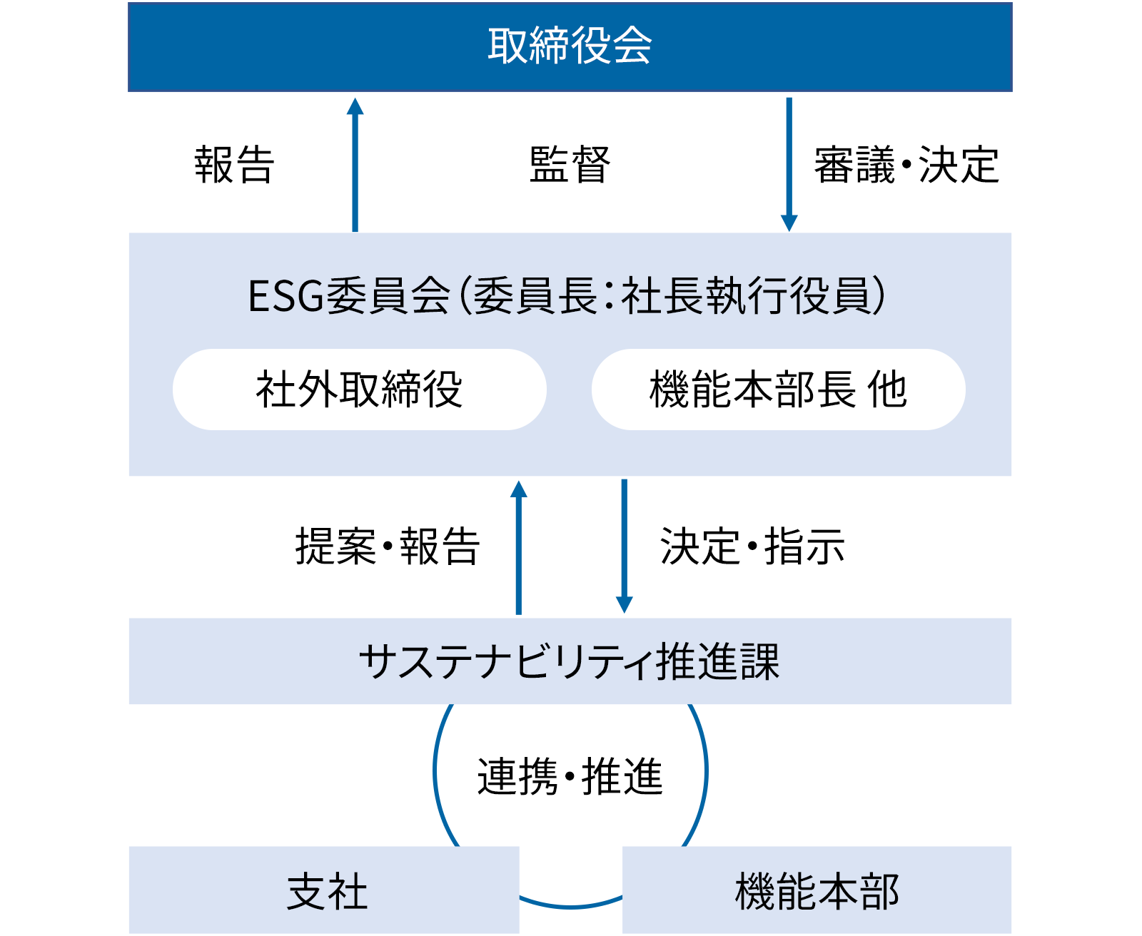 ガバナンスの図