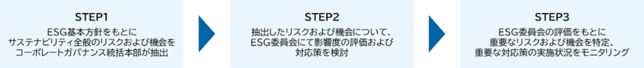 リスク管理の図