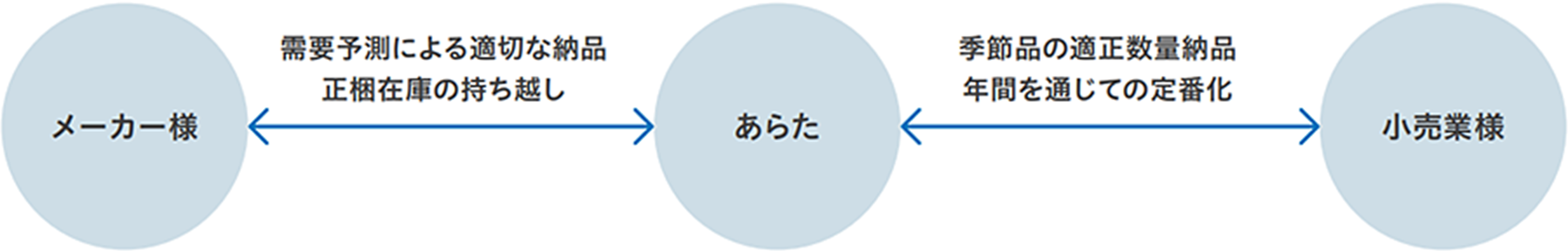 返品削減の図