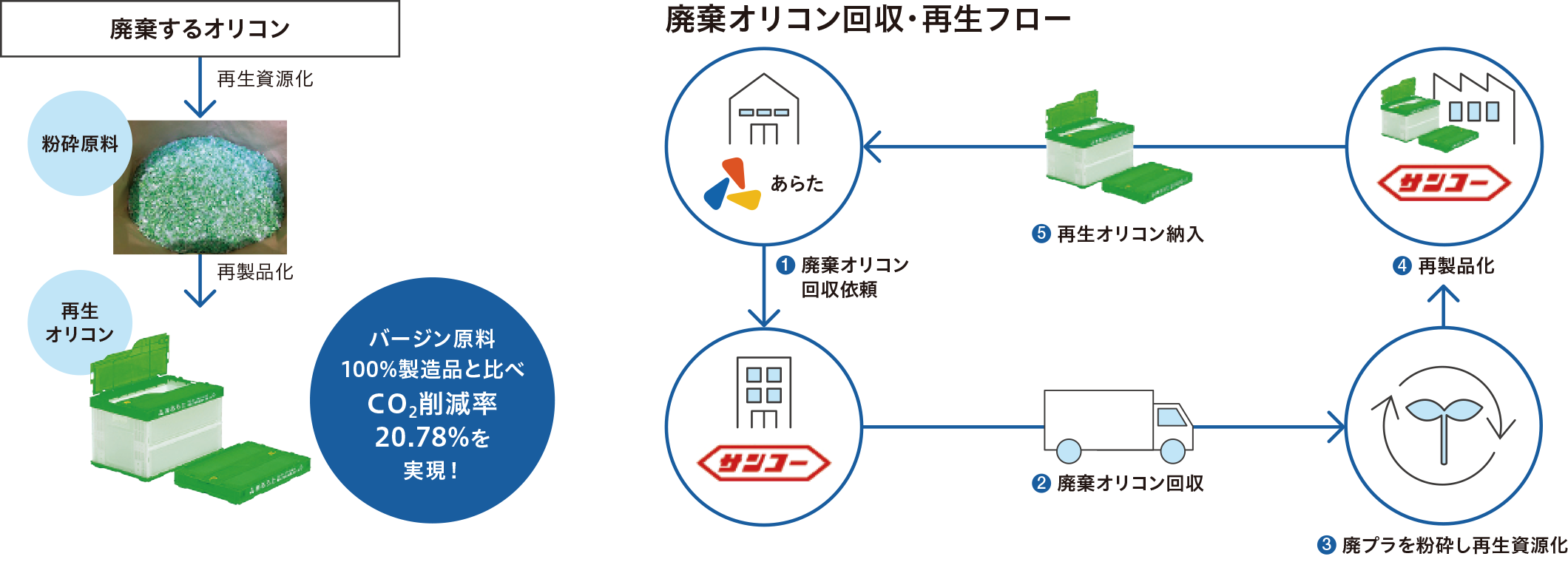 折り畳みコンテナ（オリコン）のクローズドリサイクルの図
