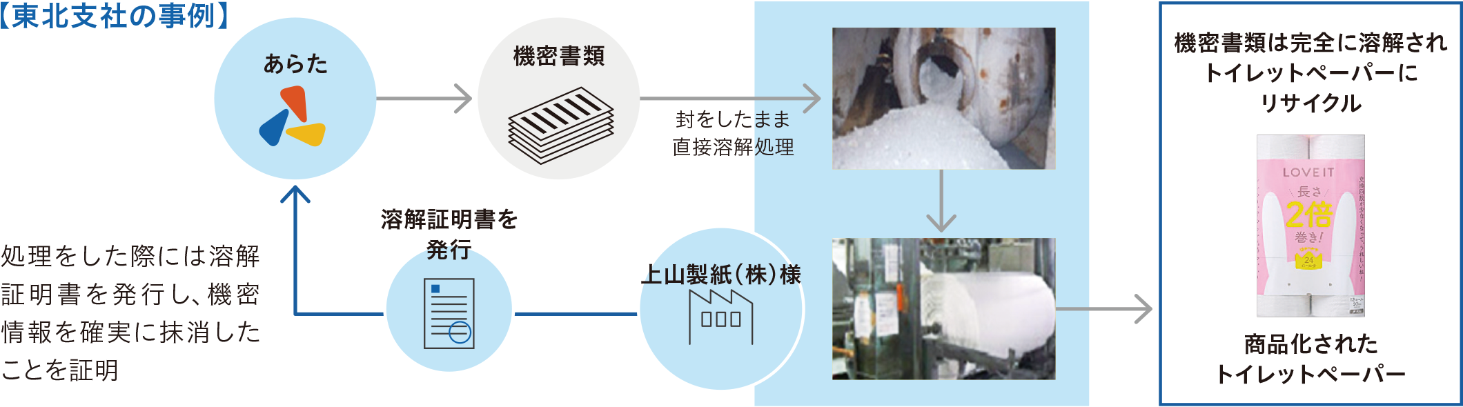 機密書類のリサイクルの図