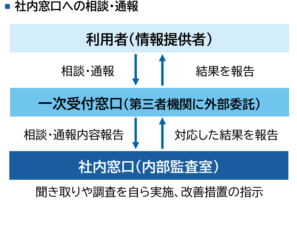 あらたホットライン 社内窓口への相談・通報