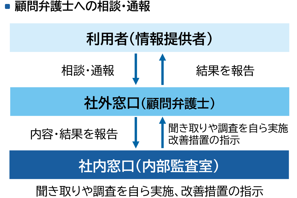 あらたホットライン 顧問弁護士への相談・通報