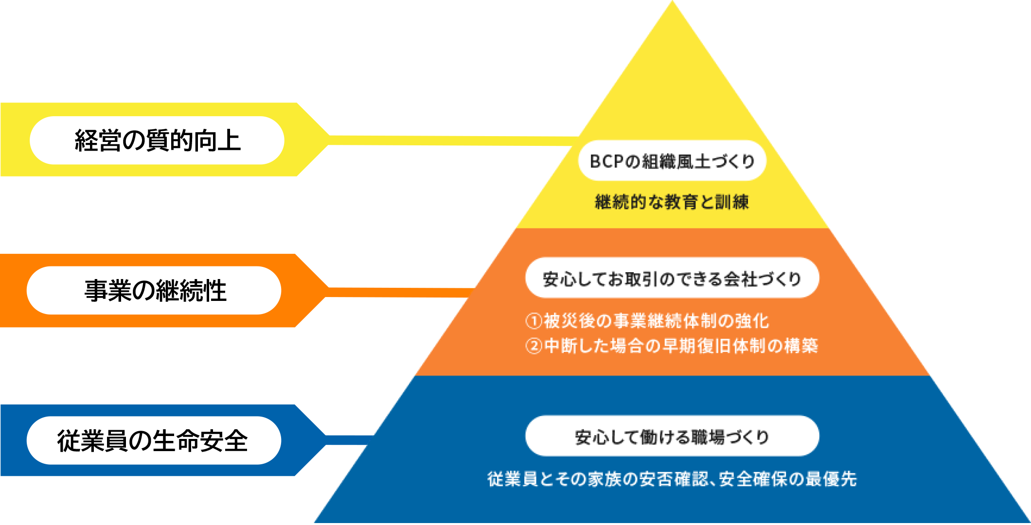 BCP基本方針の図