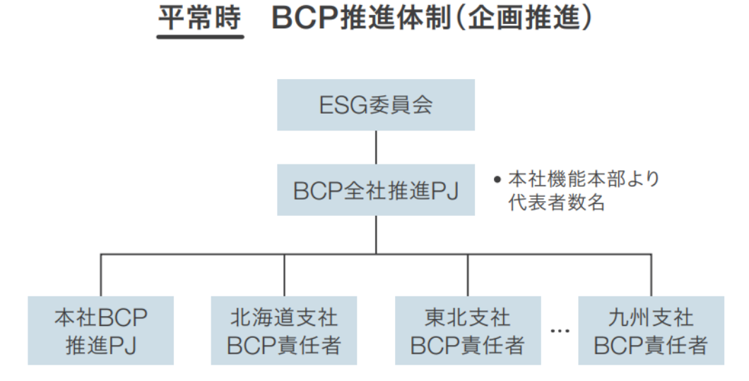 災害発生時の組織体制 平常時BCP推進体制（企画推進）