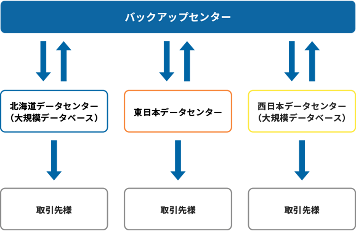 バックアップセンターの図